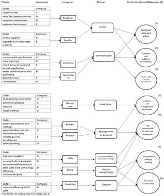 Design Support Needs to Realize More Effective and Resource-Efficient Offerings: A Comparison Among Large Companies and Small and Medium Enterprises